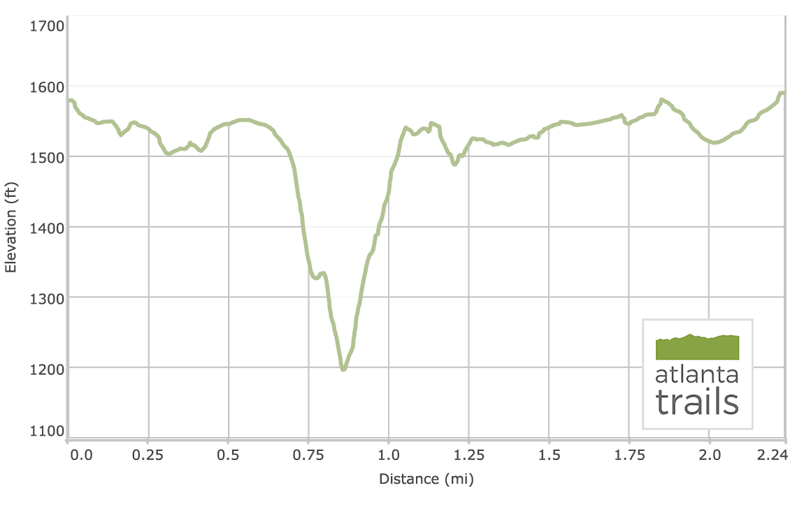 Tallulah Gorge Hiking the Hurricane - Tallulah Gorge Hurricane Falls Trail Elevation 