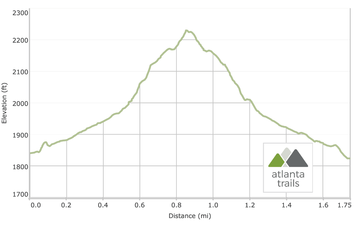 Angel Falls Trail at Lake Rabun: Elevation Profile