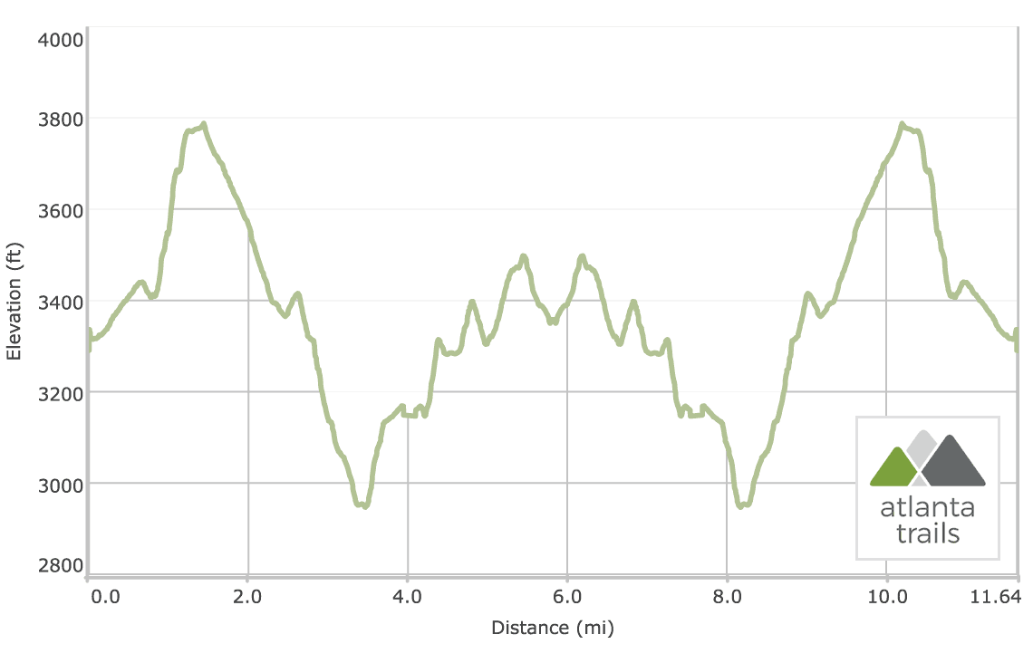 Appalachian Trail: Woody to Preachers Rock at Big Cedar Mountain and Jarrard Gap Elevation Profile