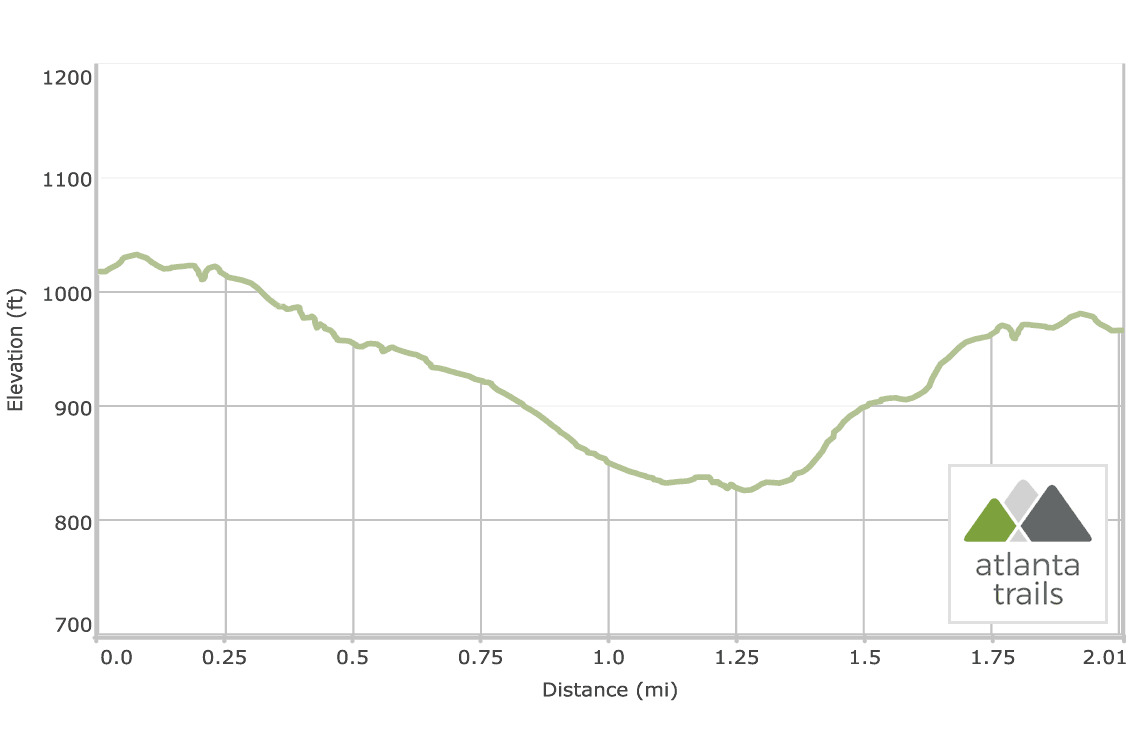 Arabia Mountain Mile Rock + Forest Trail elevation profile