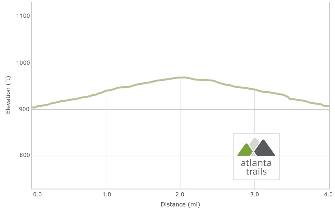 Atlanta BeltLine Eastside Trail Elevation Profile