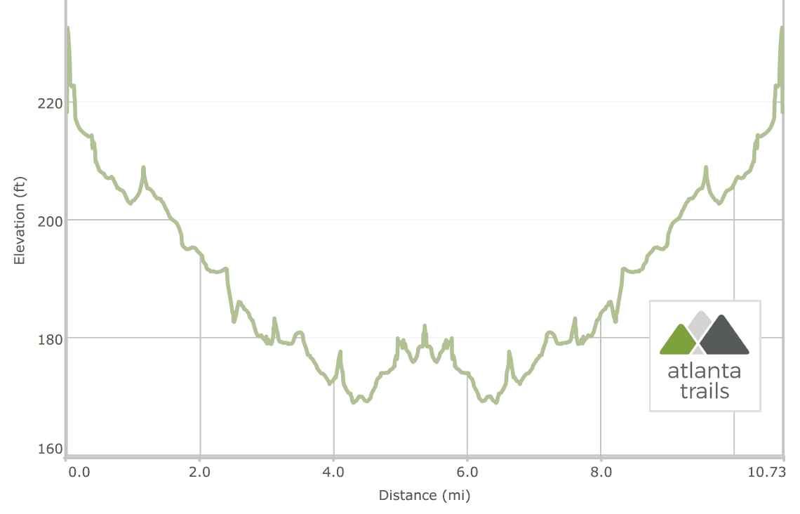 Augusta Canal Towpath Trail: elevation profile