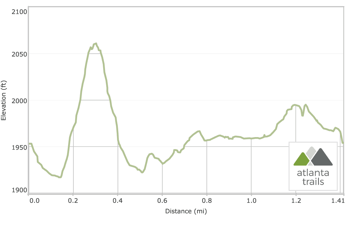 Warwoman Dell, Becky Branch Falls and Bartram Trail Elevation Profile