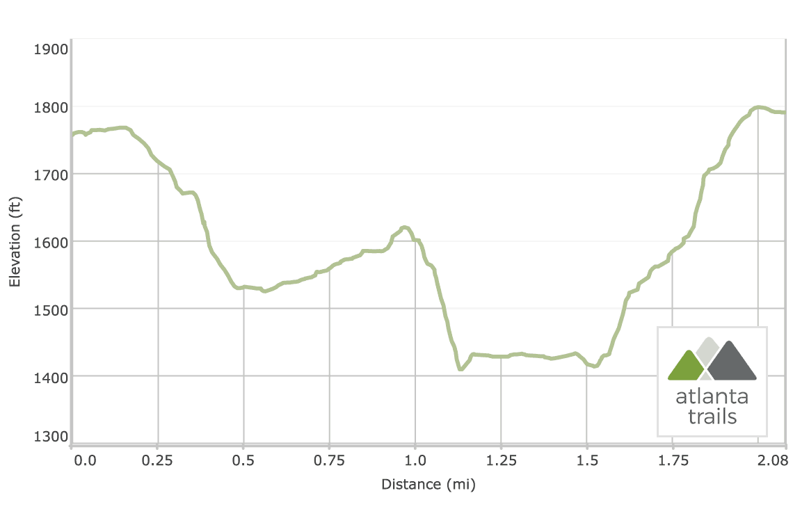 Cloudland Canyon Waterfalls Trail: Elevation Profile