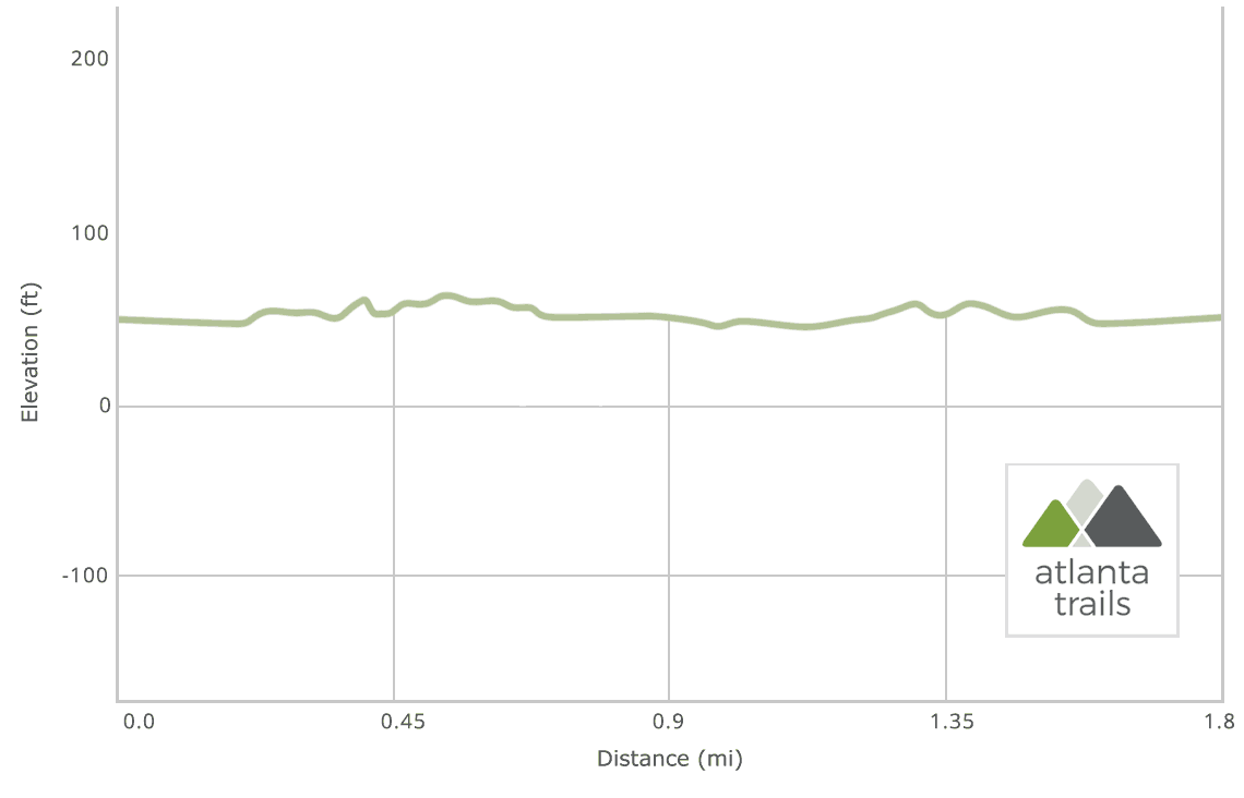 Forsyth Park running trail in Savannah, Georgia: Elevation Profile