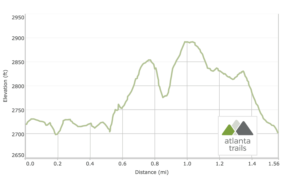 Fort Mountain State Park: Wall, Overlook and Tower Trails Elevation Profile