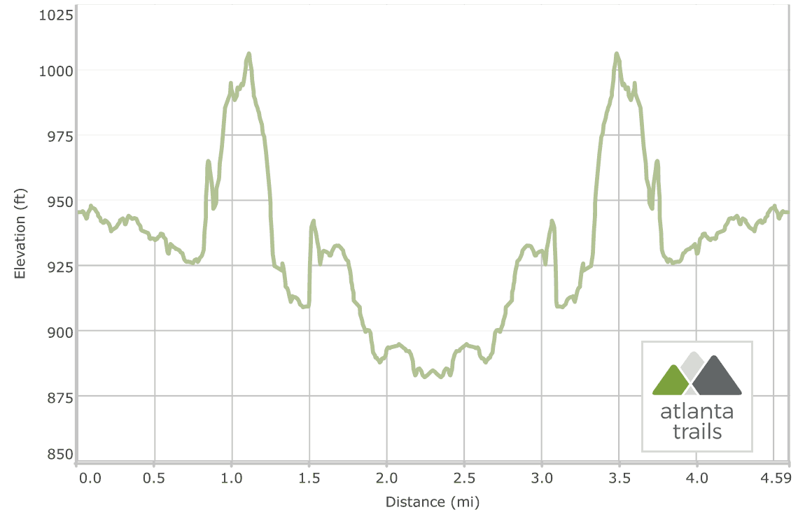 Jones Bridge Park Trail on the Chattahoochee River: Elevation Profile