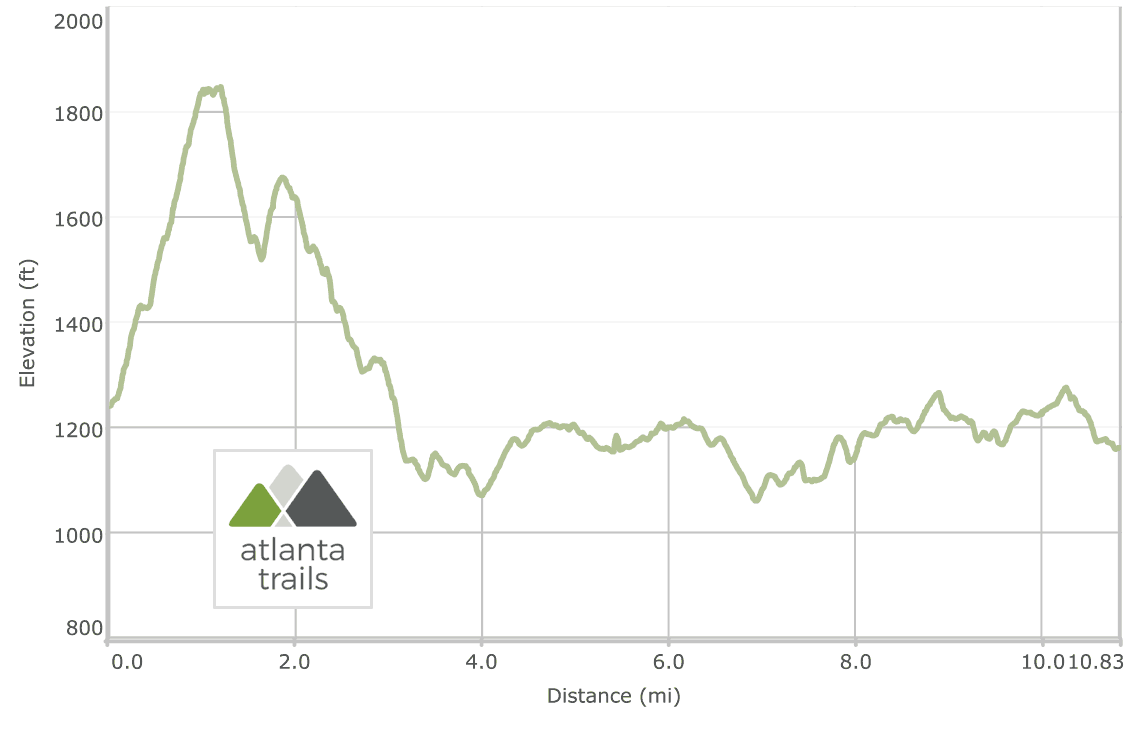 Kennesaw Mountain Trail: Hiking the 11 Mile Battlefield & Mountain Loop Elevation Profile