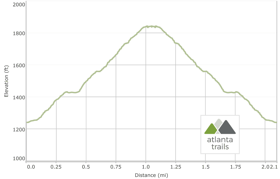 Kennesaw Mountain Trail Elevation Profile
