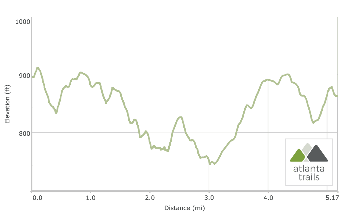 Panola Mountain PATH Trail Elevation Profile to Alexander Lake: Elevation Profile