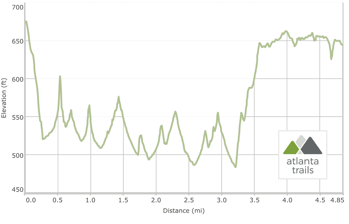 Providence Canyon Loop Trail Elevation Profile