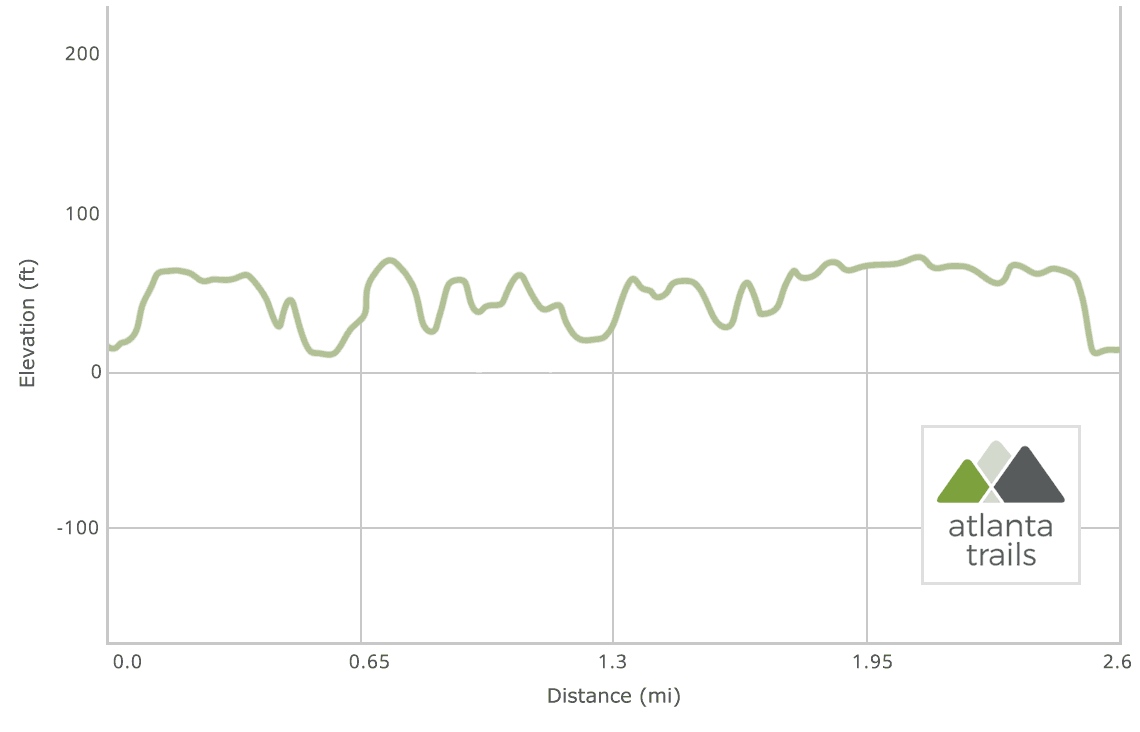Skidaway Island Big Ferry Trail Elevation Profile