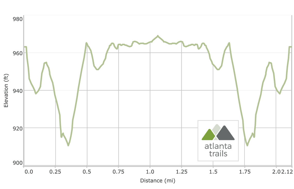 South Peachtree Creek Trail at Mason Mill Park: Elevation Profile