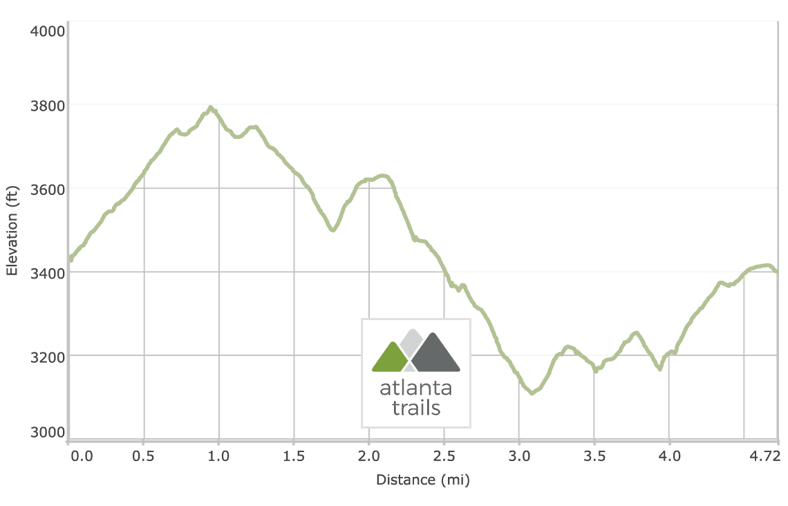 Springer Mountain Loop on the Appalachian Trail and Benton MacKaye Trail Elevation Profile