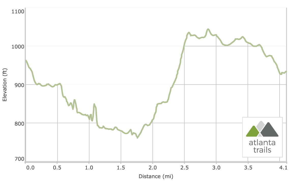 Sweetwater Creek White Trail Loop: Elevation Profile