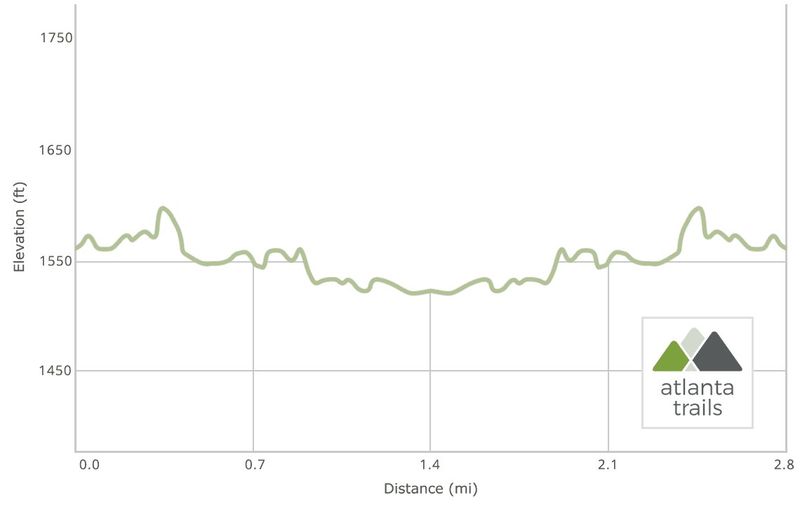 Tallulah Gorge State Park Shortline Trail Elevation Profile