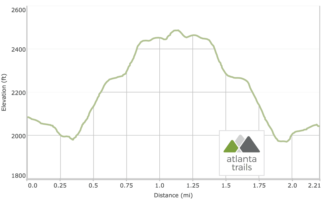 Toccoa River Swinging Bridge on the Benton MacKaye Trail: Elevation Profile